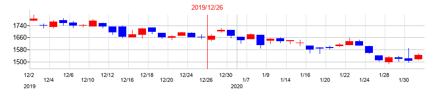 2019年のデジタルホールディングスの配当落ち日前後の株価チャート