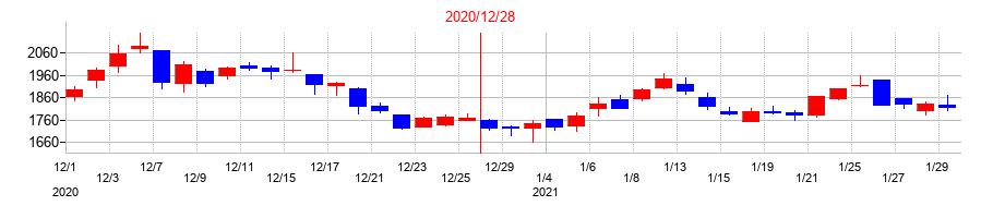 2020年のデジタルホールディングスの配当落ち日前後の株価チャート