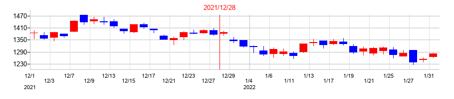 2021年のデジタルホールディングスの配当落ち日前後の株価チャート