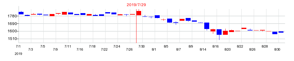 2019年のプラネットの配当落ち日前後の株価チャート
