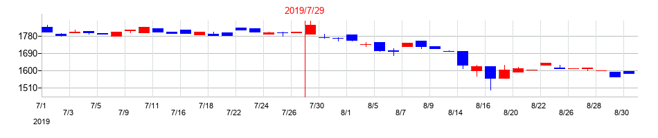 2019年のプラネットの配当落ち日前後の株価チャート