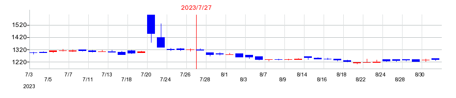 2023年のプラネットの配当落ち日前後の株価チャート