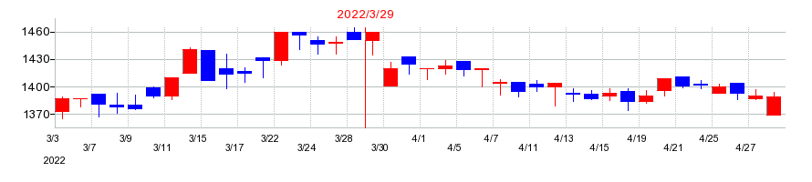 2022年の日本ケアサプライの配当落ち日前後の株価チャート