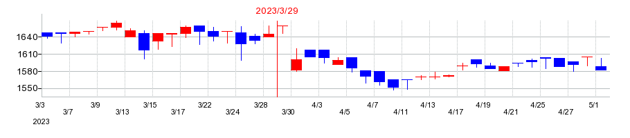 2023年の日本ケアサプライの配当落ち日前後の株価チャート