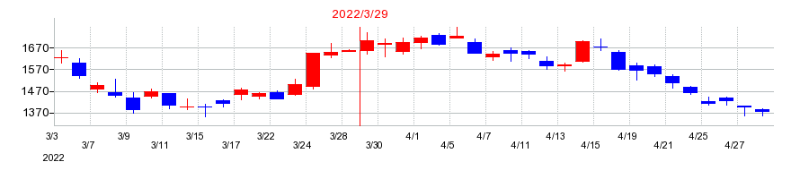 2022年の新日本科学の配当落ち日前後の株価チャート