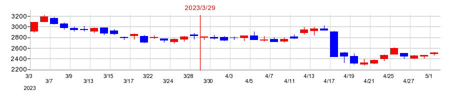 2023年の新日本科学の配当落ち日前後の株価チャート