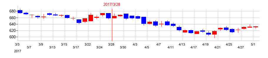 2017年のツクイホールディングスの配当落ち日前後の株価チャート