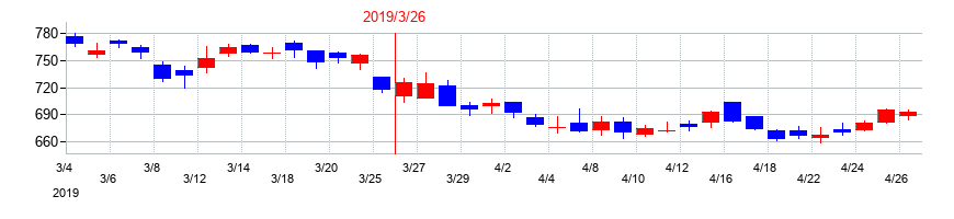 2019年のツクイホールディングスの配当落ち日前後の株価チャート