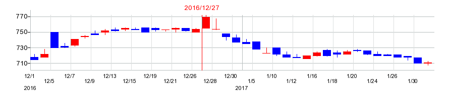 2016年のアマナの配当落ち日前後の株価チャート