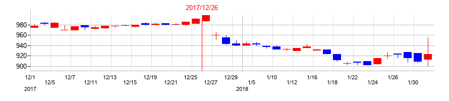 2017年のアマナの配当落ち日前後の株価チャート