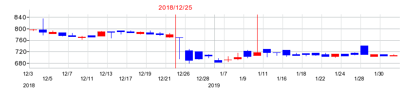 2018年のアマナの配当落ち日前後の株価チャート