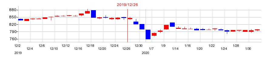 2019年のアマナの配当落ち日前後の株価チャート