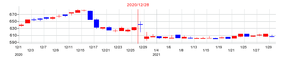 2020年のアマナの配当落ち日前後の株価チャート