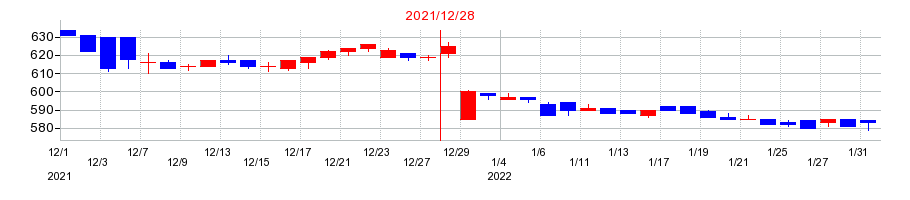 2021年のアマナの配当落ち日前後の株価チャート