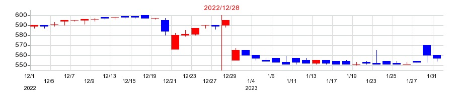 2022年のアマナの配当落ち日前後の株価チャート