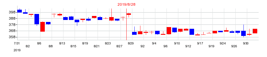 2019年の鉄人化ホールディングスの配当落ち日前後の株価チャート