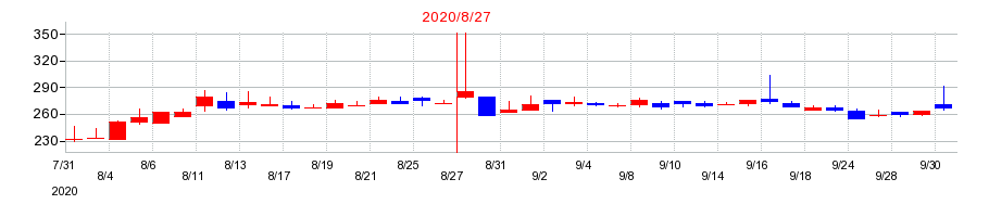 2020年の鉄人化ホールディングスの配当落ち日前後の株価チャート