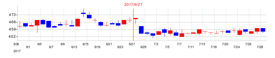 2017年のFUJIKOHの配当落ち日前後の株価チャート