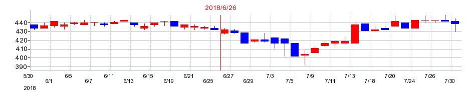 2018年のFUJIKOHの配当落ち日前後の株価チャート