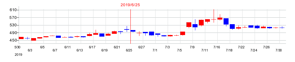 2019年のFUJIKOHの配当落ち日前後の株価チャート