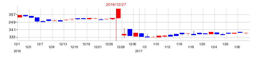 2016年のアルテ サロン ホールディングスの配当落ち日前後の株価チャート