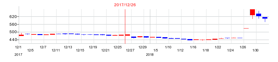 2017年のアルテ サロン ホールディングスの配当落ち日前後の株価チャート