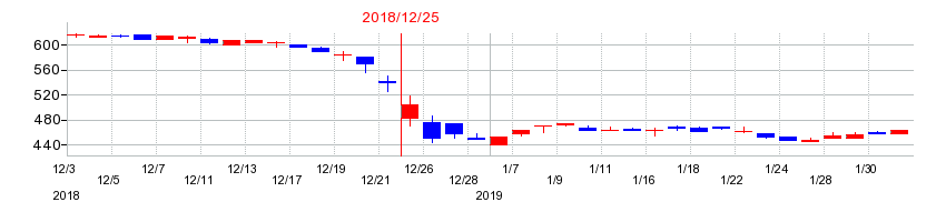 2018年のアルテ サロン ホールディングスの配当落ち日前後の株価チャート