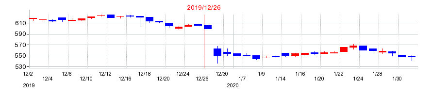 2019年のアルテ サロン ホールディングスの配当落ち日前後の株価チャート
