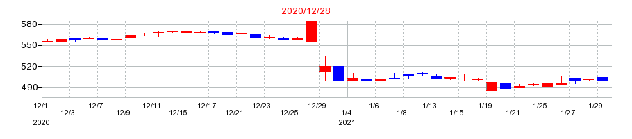 2020年のアルテ サロン ホールディングスの配当落ち日前後の株価チャート