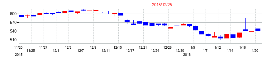 2015年のKG情報の配当落ち日前後の株価チャート