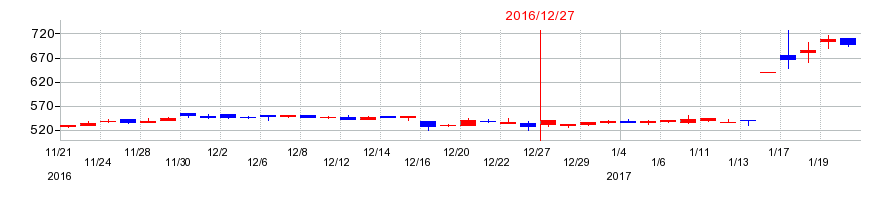 2016年のKG情報の配当落ち日前後の株価チャート