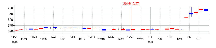 2016年のKG情報の配当落ち日前後の株価チャート