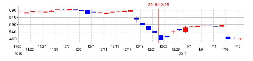 2018年のKG情報の配当落ち日前後の株価チャート