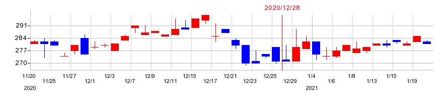 2020年のKG情報の配当落ち日前後の株価チャート