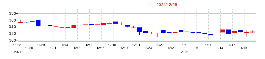 2021年のKG情報の配当落ち日前後の株価チャート
