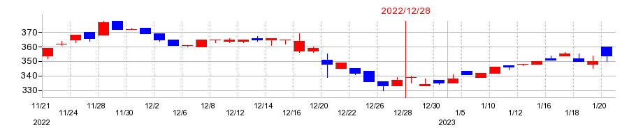2022年のKG情報の配当落ち日前後の株価チャート