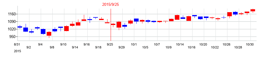 2015年のキャリアデザインセンターの配当落ち日前後の株価チャート