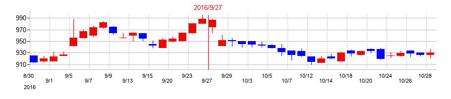 2016年のキャリアデザインセンターの配当落ち日前後の株価チャート