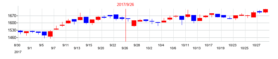 2017年のキャリアデザインセンターの配当落ち日前後の株価チャート