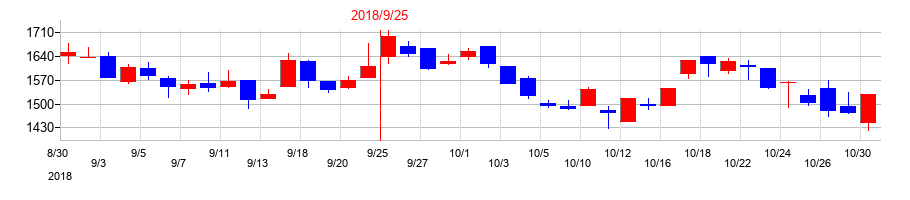 2018年のキャリアデザインセンターの配当落ち日前後の株価チャート