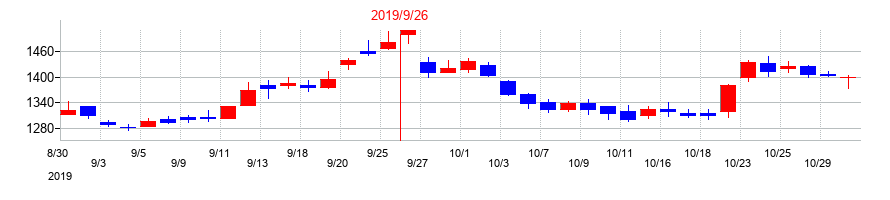2019年のキャリアデザインセンターの配当落ち日前後の株価チャート