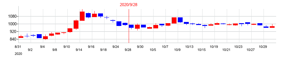 2020年のキャリアデザインセンターの配当落ち日前後の株価チャート