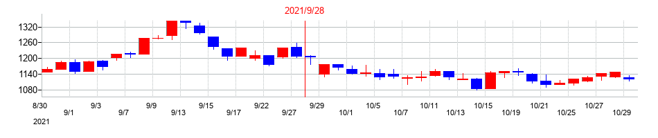 2021年のキャリアデザインセンターの配当落ち日前後の株価チャート