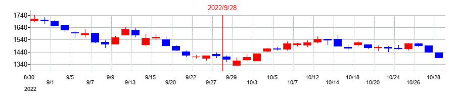 2022年のキャリアデザインセンターの配当落ち日前後の株価チャート