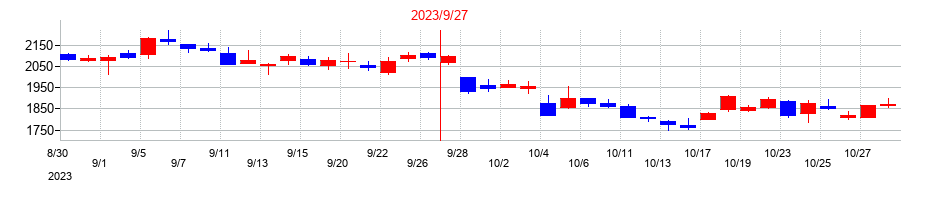 2023年のキャリアデザインセンターの配当落ち日前後の株価チャート
