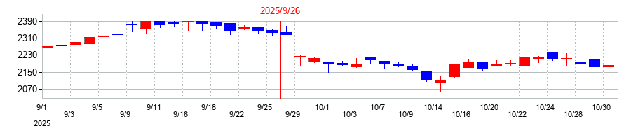 2025年のキャリアデザインセンターの配当落ち日前後の株価チャート