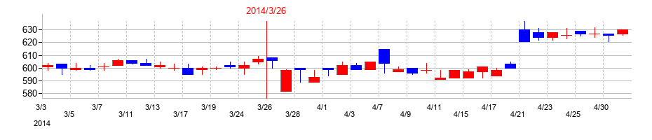 2014年のゲンダイエージェンシーの配当落ち日前後の株価チャート