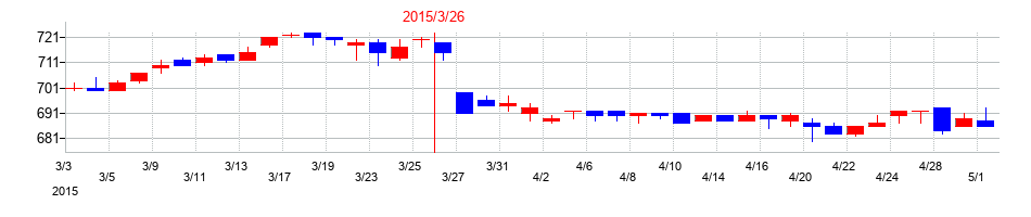 2015年のゲンダイエージェンシーの配当落ち日前後の株価チャート