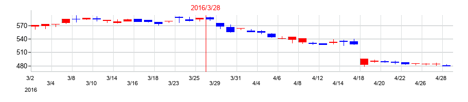 2016年のゲンダイエージェンシーの配当落ち日前後の株価チャート
