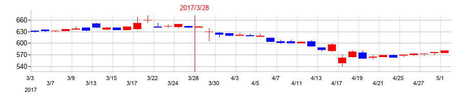 2017年のゲンダイエージェンシーの配当落ち日前後の株価チャート